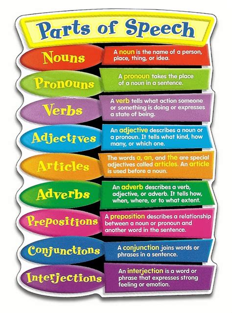 Parts of Speech and Pronouns